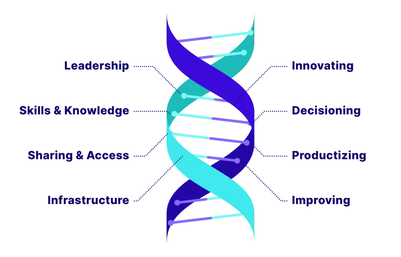 In the Quest for Data Maturity, an Organization’s DataDNA Profile Matters