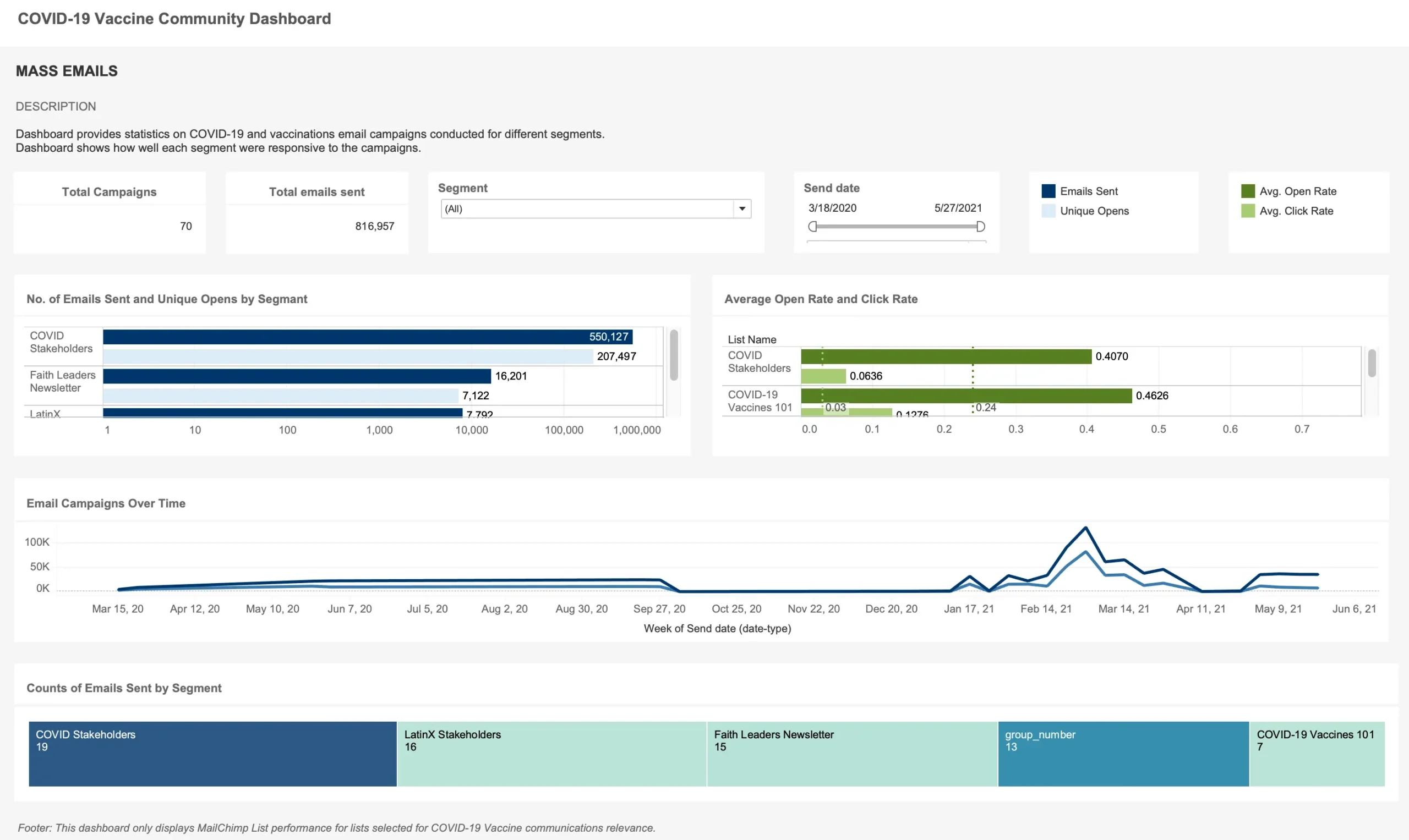 Winning Data-Driven Approach to Engagement Campaigns